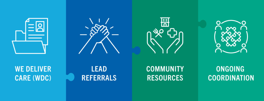 Puzzle pieces showing the relationship between WDC, LEAD referrals, community resources, and ongoing coordination.